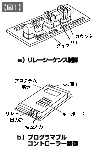 【図1】a)リレーシーケンス制御、b)プログラマブルコントローラ制御