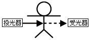 図：a）透過型光線式センサ