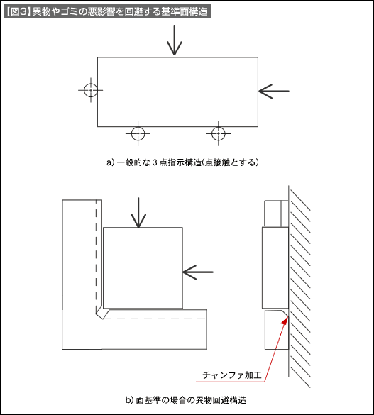 【図3】異物やゴミの悪影響を回避する基準面構造