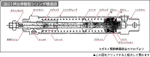 【図2】押出単動型シリンダ構造図