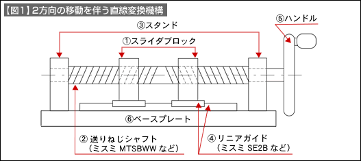 【図1】2方向の移動を伴う直線変換機構