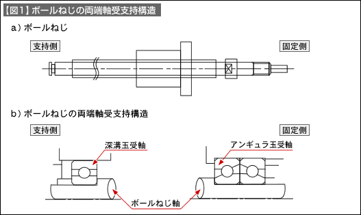 【図1】ボールねじ軸の両端軸受支構造