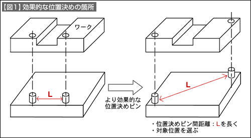 【図1】効果的な位置決めの箇所