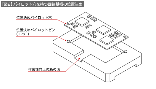 【図2】パイロットピン穴を持つ回路基板の位置決め