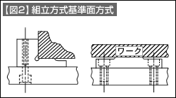 【図2】組立方式基準面方式