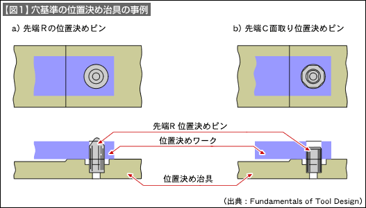 【図1】穴基準の位置決め治具の事例