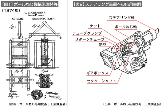 【図1】ボールねじ機構米国特許（1874年）、【図2】ステアリング装置への応用事例