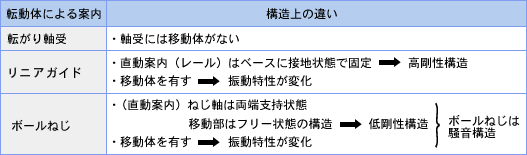 転がり軸受、転がり軸受方式の直動案内のリニアガイド、ボールねじ、構造上の違いと騒音発生状態