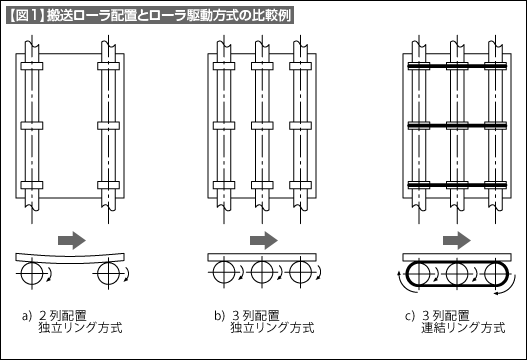 【図1】搬送ローラ配置とローラ駆動方式の比較例