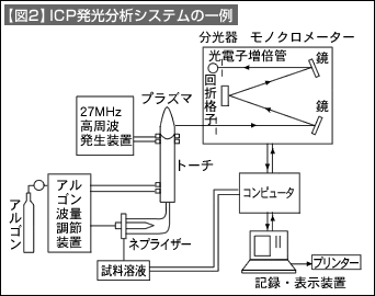 図2
