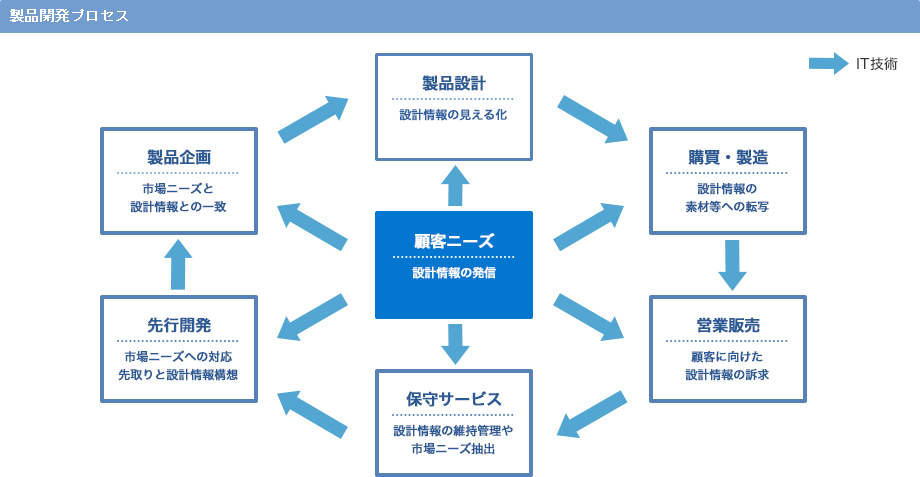 図1 市場ニーズに対応した製品開発プロセス1)