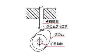使用例1 (カム機構)