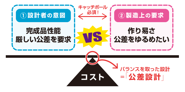 バランスを取った設計=「公差設計」