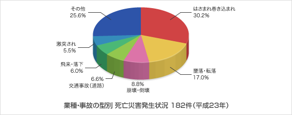 業種・事故の型別 死亡災害発生状況 182件(平成23年)