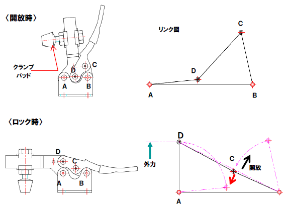 図4 トグル機構のメカニズム