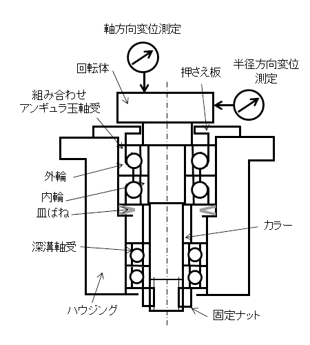図2.ばねにより軸方向のガタを取る回転体の構造