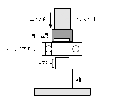 図2.ハウジングにベアリングの外径を圧入