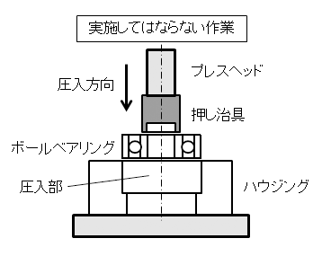 図3.ハウジングにベアリングの外径を圧入