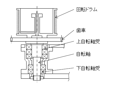 図2.対策後の自転回転軸