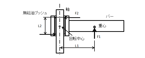 図1.無給油ブッシュとモーメント力の力学