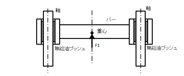 図2.無給油ブッシュと並進力の力学