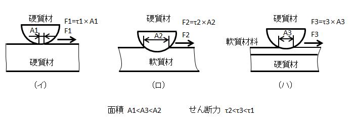 図1.摩擦によるせん断力と材質