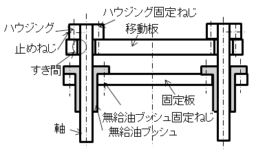 図1.フランジタイプの無給油ブッシュの取付構造