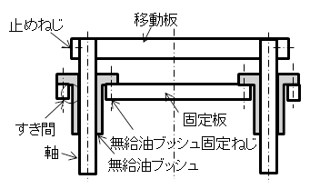図2.フランジタイプの無給油ブッシュの取付構造