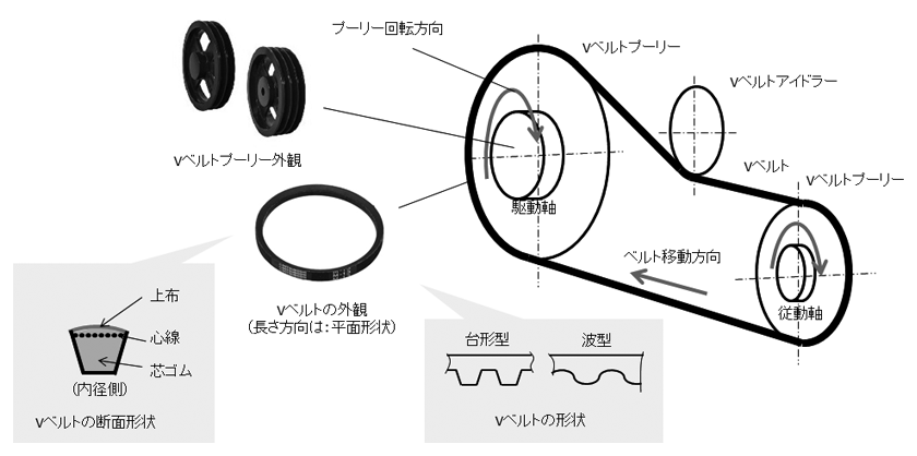 図1.Vベルトの構造
