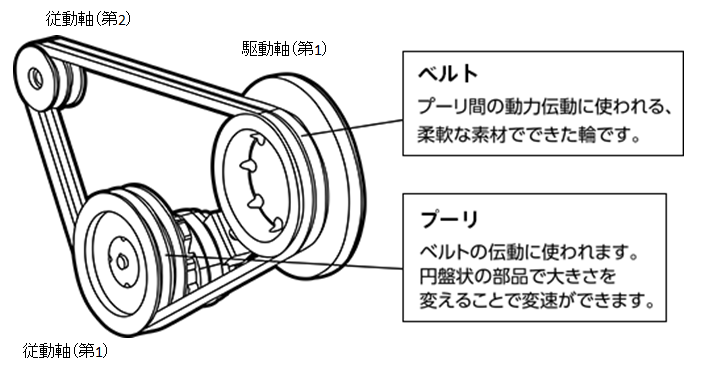 図2.Vベルトによる従動軸の駆動事例