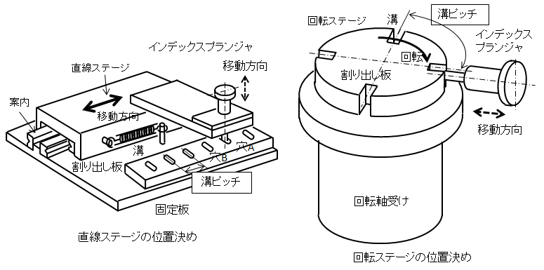 図3.インデックスプランジャによる移動ステージの位置決め