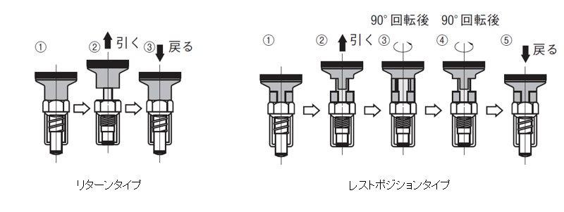 図5.インデックスプランジャの動作手順