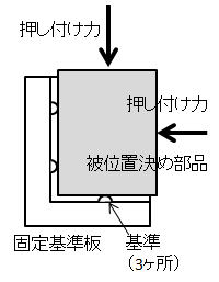 位置決め法