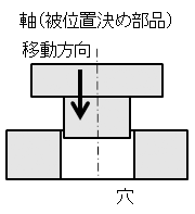 位置決め法
