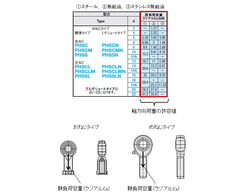 表2.静負荷容量の参考値
