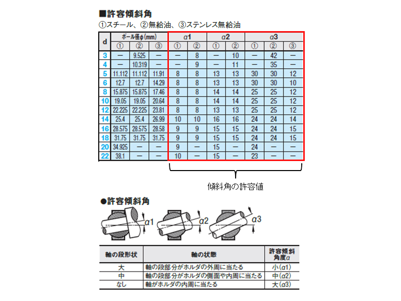 表3.傾斜角の許容値