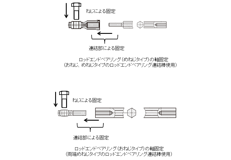 図2.連結棒を使用した取付とねじ固定