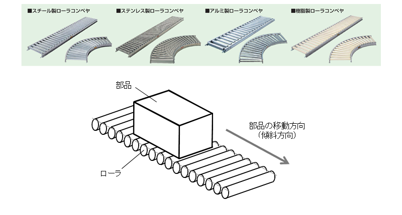 図1.グラビティタイプのローラコンベヤ