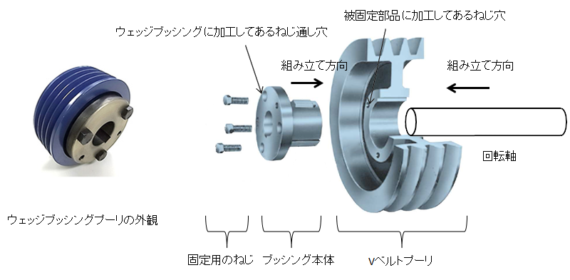 図1.ウェッジブッシングプーリの外観と構造