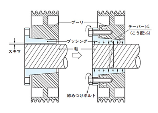 図2.ウェッジブッシングプーリによる固定力発生のメカニズム