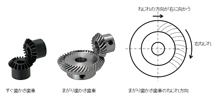 図1.かさ歯車の外観とねじれ方向