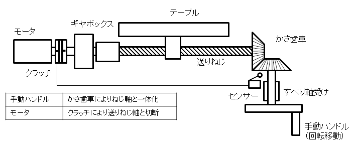 図2.手動ハンドルによるテーブルの移動