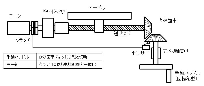図3.自動操作によるテーブルの移動