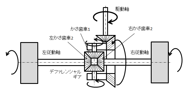 図4.かさ歯車によるデファレンシャル機構