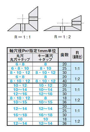 図5.歯数と歯数比(減速比)