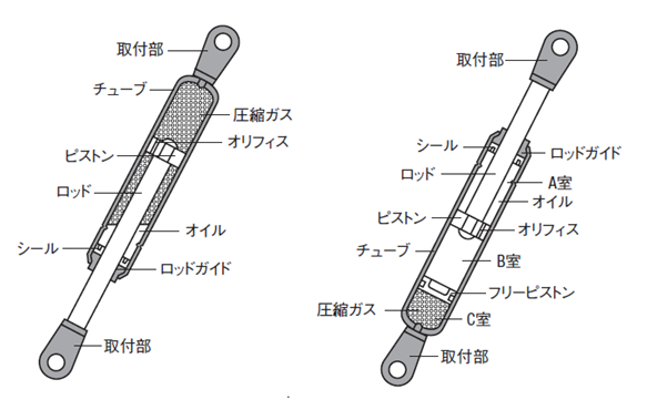 図2.ガススプリングの内部構造