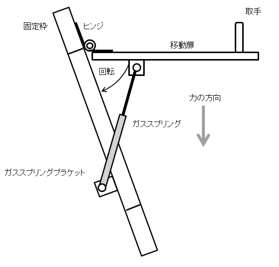 図4.扉に使用したガススプリングの使用事例