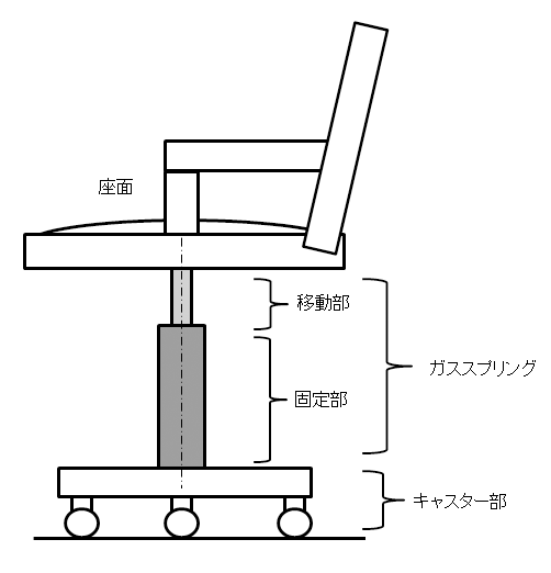 図5.椅子に使用したガススプリングの使用事例