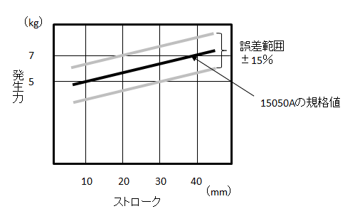 図7.ストロークと発生力の関係図