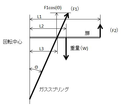 図8.ガススプリングの発生力を考慮した扉に作用する力の算出